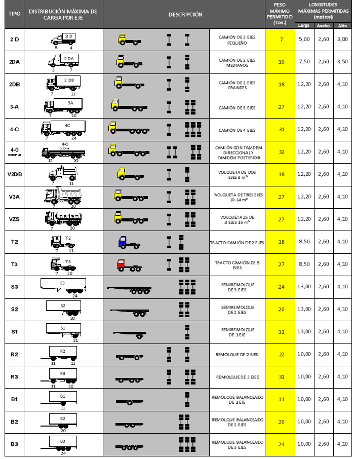 Imagen de la Tabla nacional de pesos y dimensiones